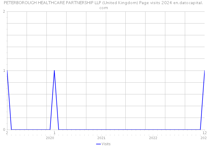 PETERBOROUGH HEALTHCARE PARTNERSHIP LLP (United Kingdom) Page visits 2024 