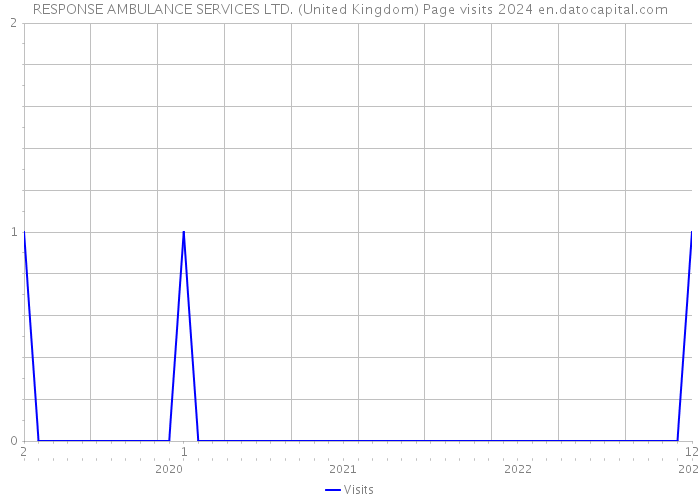 RESPONSE AMBULANCE SERVICES LTD. (United Kingdom) Page visits 2024 