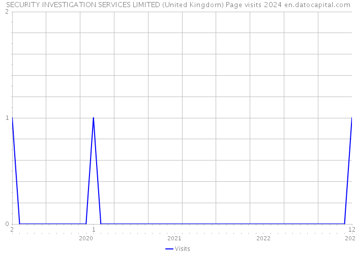 SECURITY INVESTIGATION SERVICES LIMITED (United Kingdom) Page visits 2024 