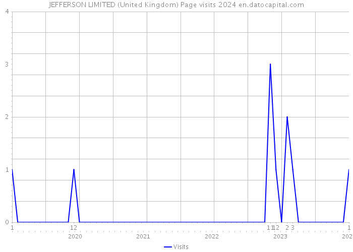 JEFFERSON LIMITED (United Kingdom) Page visits 2024 
