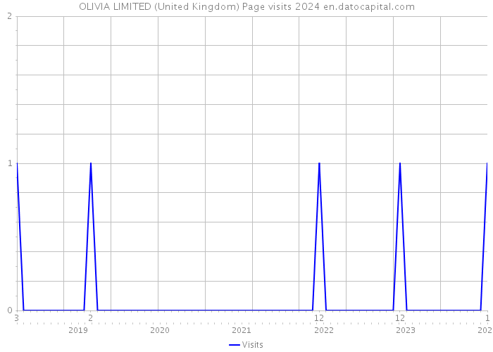 OLIVIA LIMITED (United Kingdom) Page visits 2024 