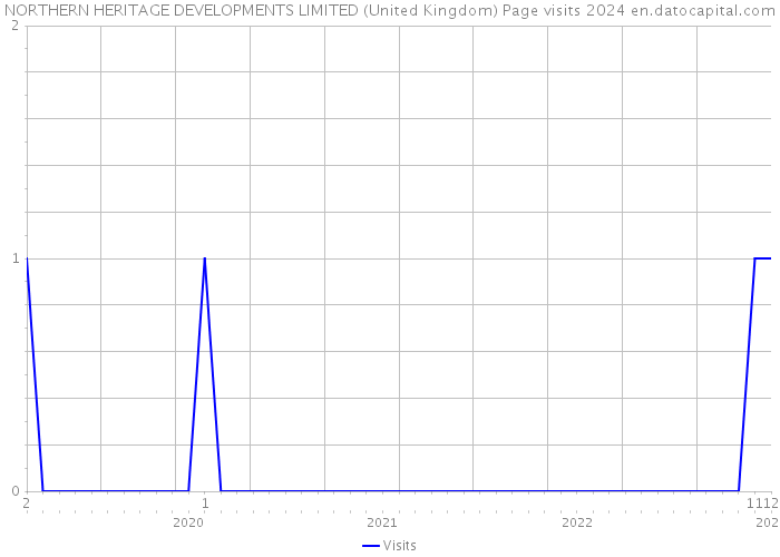 NORTHERN HERITAGE DEVELOPMENTS LIMITED (United Kingdom) Page visits 2024 