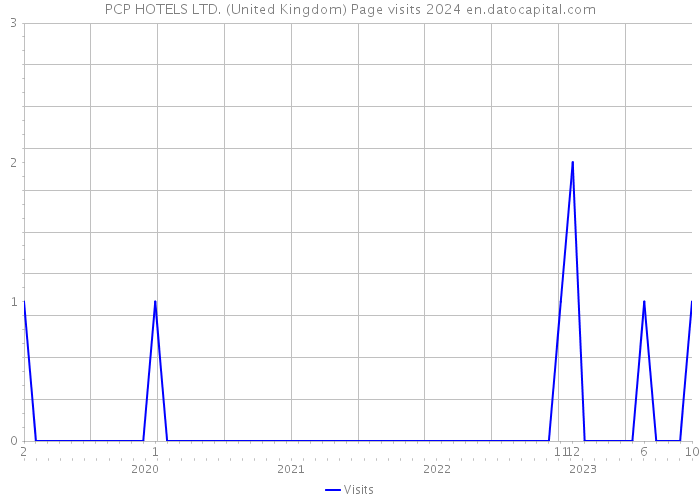 PCP HOTELS LTD. (United Kingdom) Page visits 2024 