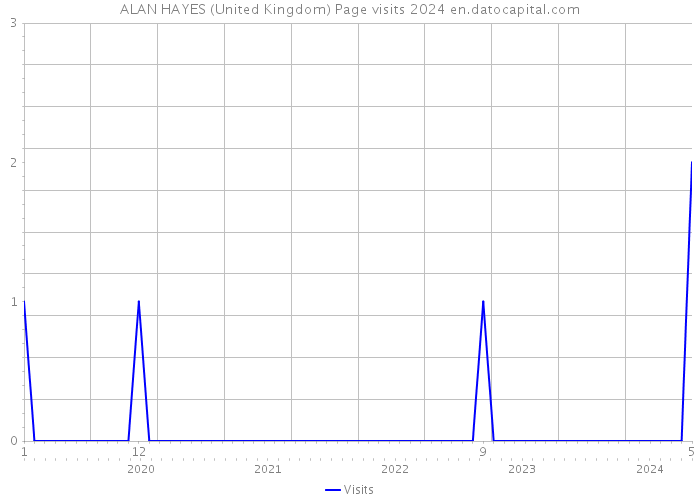 ALAN HAYES (United Kingdom) Page visits 2024 