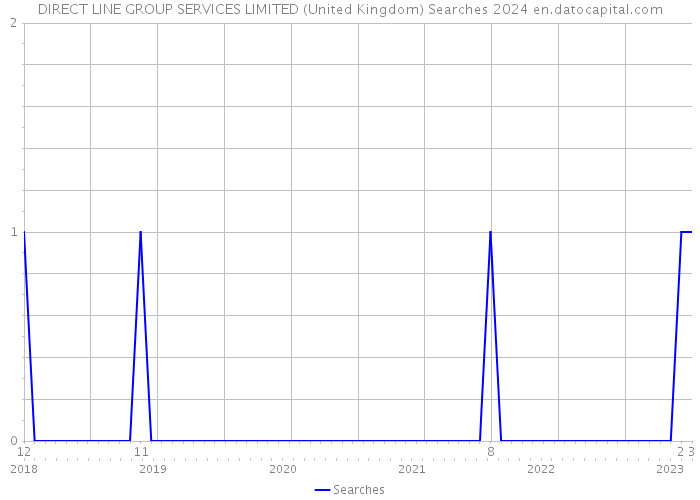 DIRECT LINE GROUP SERVICES LIMITED (United Kingdom) Searches 2024 