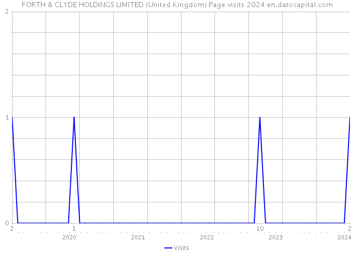 FORTH & CLYDE HOLDINGS LIMITED (United Kingdom) Page visits 2024 