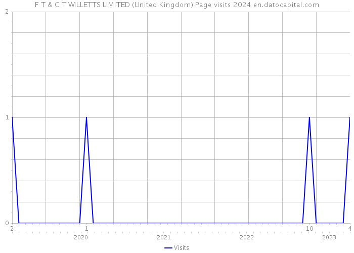 F T & C T WILLETTS LIMITED (United Kingdom) Page visits 2024 