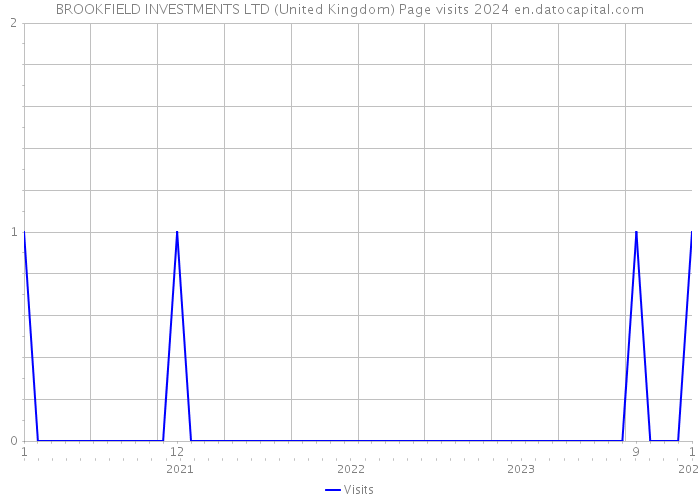 BROOKFIELD INVESTMENTS LTD (United Kingdom) Page visits 2024 