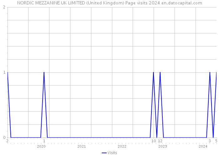NORDIC MEZZANINE UK LIMITED (United Kingdom) Page visits 2024 