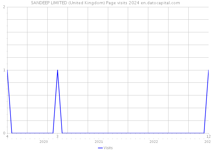 SANDEEP LIMITED (United Kingdom) Page visits 2024 