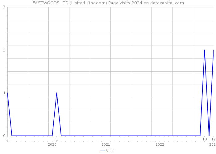 EASTWOODS LTD (United Kingdom) Page visits 2024 