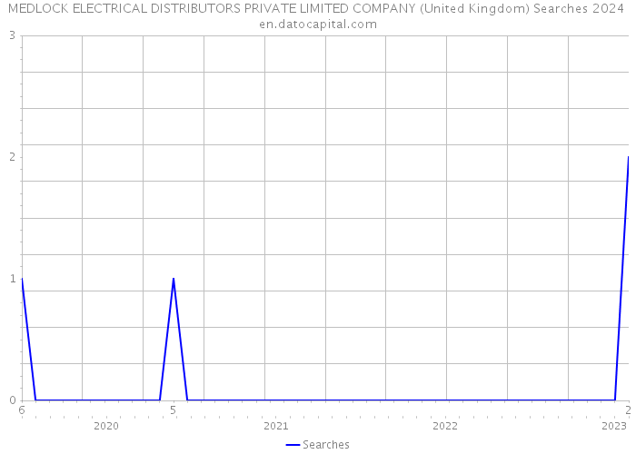 MEDLOCK ELECTRICAL DISTRIBUTORS PRIVATE LIMITED COMPANY (United Kingdom) Searches 2024 