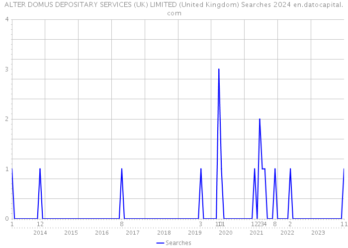 ALTER DOMUS DEPOSITARY SERVICES (UK) LIMITED (United Kingdom) Searches 2024 
