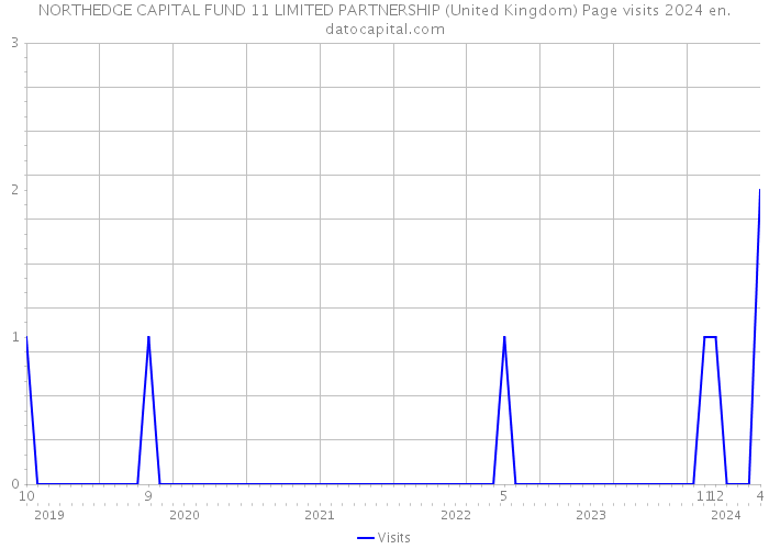 NORTHEDGE CAPITAL FUND 11 LIMITED PARTNERSHIP (United Kingdom) Page visits 2024 