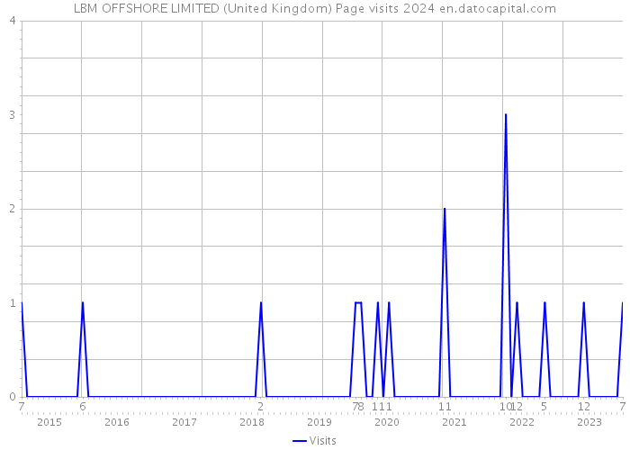 LBM OFFSHORE LIMITED (United Kingdom) Page visits 2024 