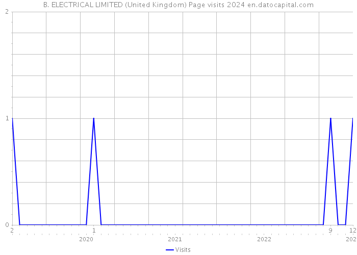 B. ELECTRICAL LIMITED (United Kingdom) Page visits 2024 