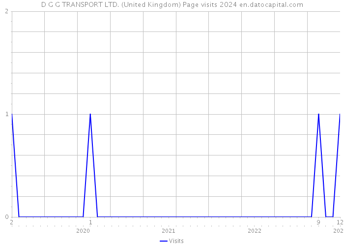 D G G TRANSPORT LTD. (United Kingdom) Page visits 2024 