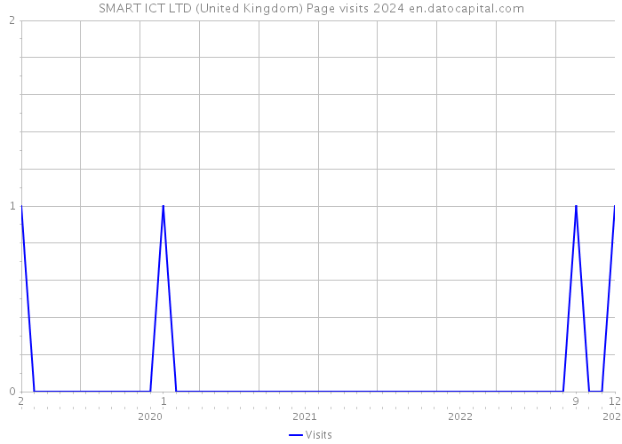 SMART ICT LTD (United Kingdom) Page visits 2024 
