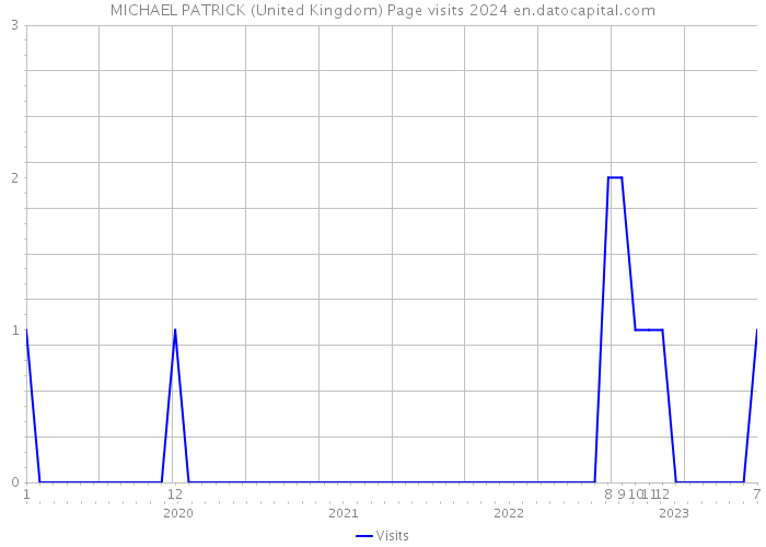 MICHAEL PATRICK (United Kingdom) Page visits 2024 