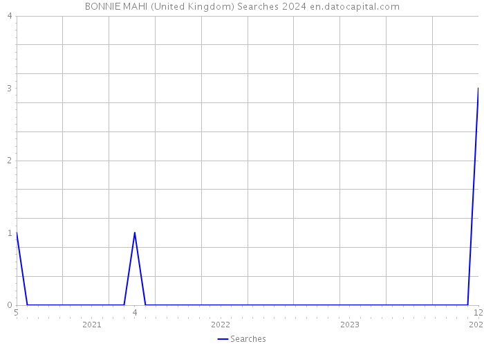 BONNIE MAHI (United Kingdom) Searches 2024 