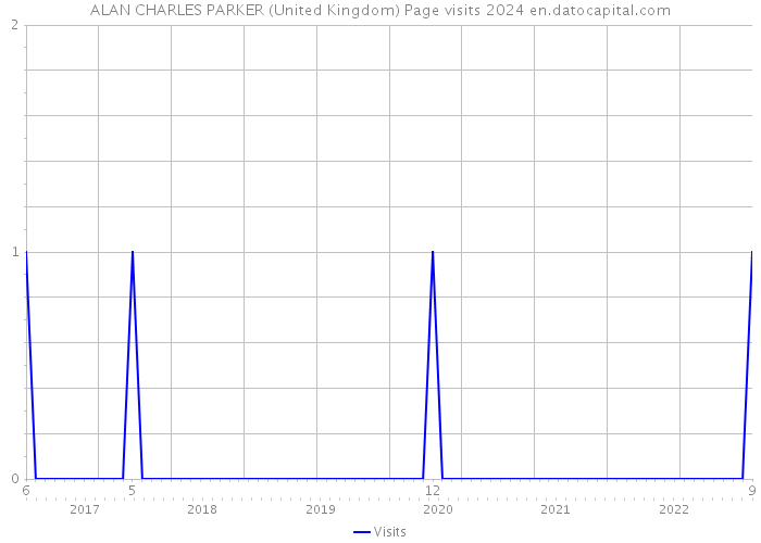 ALAN CHARLES PARKER (United Kingdom) Page visits 2024 
