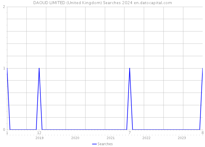 DAOUD LIMITED (United Kingdom) Searches 2024 