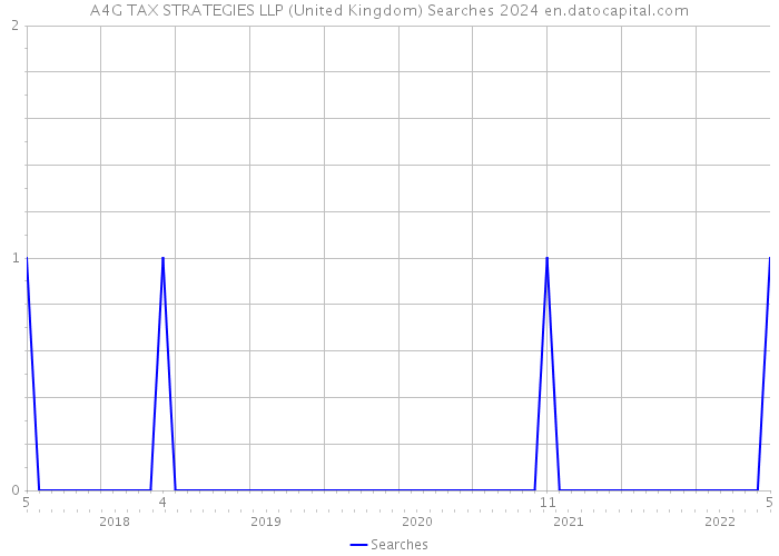 A4G TAX STRATEGIES LLP (United Kingdom) Searches 2024 