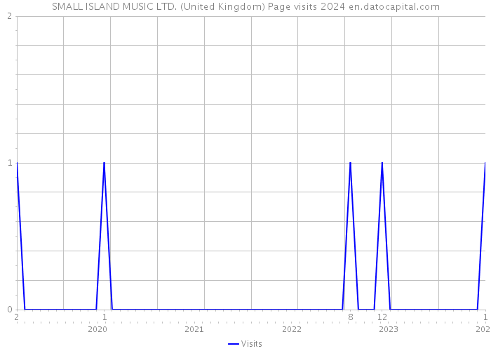 SMALL ISLAND MUSIC LTD. (United Kingdom) Page visits 2024 