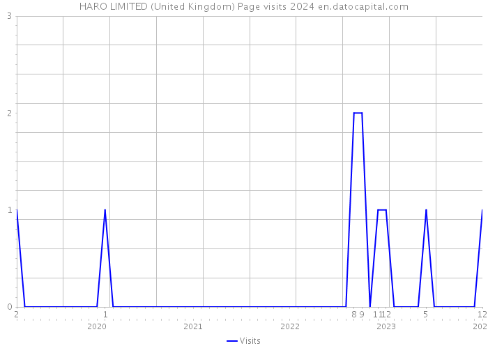 HARO LIMITED (United Kingdom) Page visits 2024 