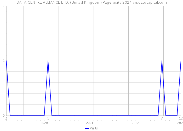 DATA CENTRE ALLIANCE LTD. (United Kingdom) Page visits 2024 