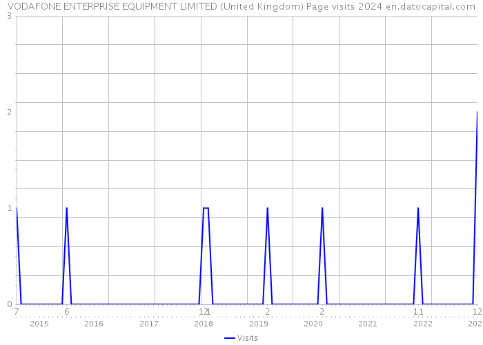 VODAFONE ENTERPRISE EQUIPMENT LIMITED (United Kingdom) Page visits 2024 
