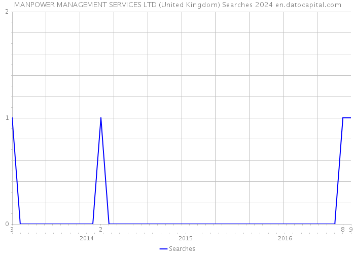 MANPOWER MANAGEMENT SERVICES LTD (United Kingdom) Searches 2024 