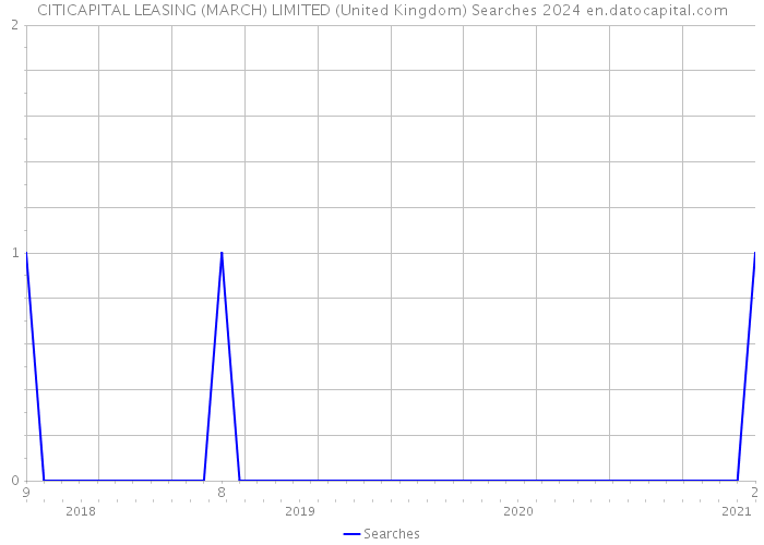 CITICAPITAL LEASING (MARCH) LIMITED (United Kingdom) Searches 2024 