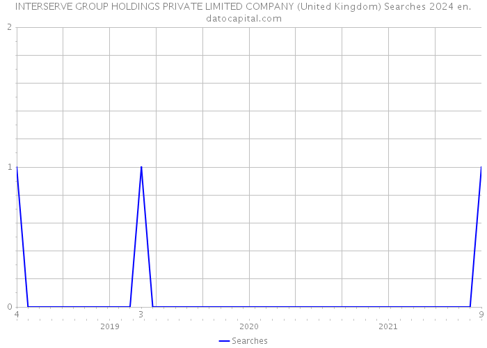 INTERSERVE GROUP HOLDINGS PRIVATE LIMITED COMPANY (United Kingdom) Searches 2024 