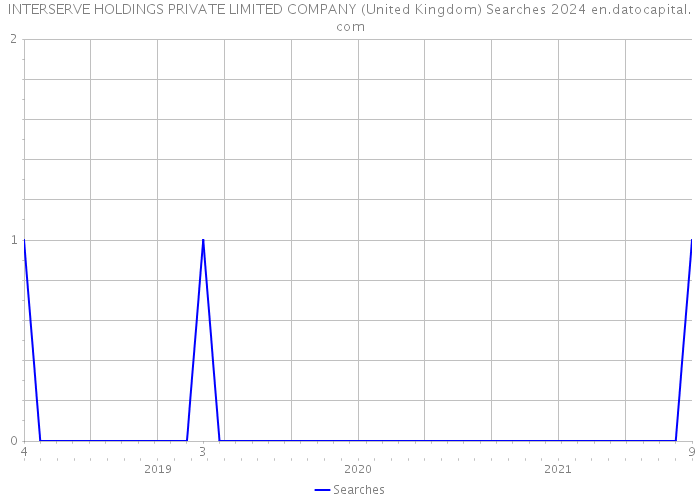 INTERSERVE HOLDINGS PRIVATE LIMITED COMPANY (United Kingdom) Searches 2024 