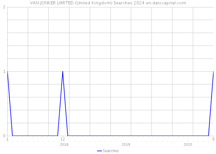 VAN JONKER LIMITED (United Kingdom) Searches 2024 