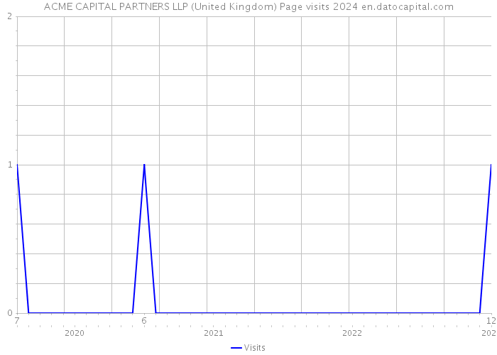 ACME CAPITAL PARTNERS LLP (United Kingdom) Page visits 2024 