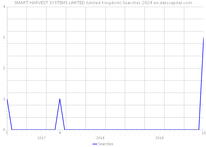 SMART HARVEST SYSTEMS LIMITED (United Kingdom) Searches 2024 