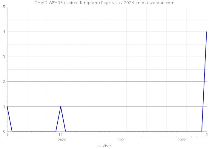 DAVID WEARS (United Kingdom) Page visits 2024 
