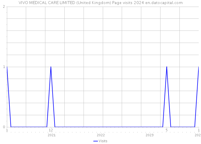 VIVO MEDICAL CARE LIMITED (United Kingdom) Page visits 2024 