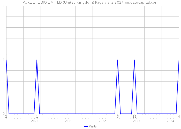 PURE LIFE BIO LIMITED (United Kingdom) Page visits 2024 