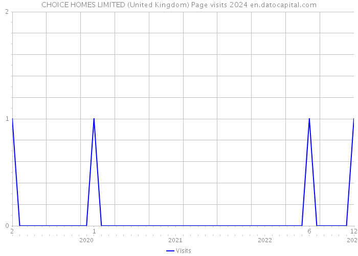 CHOICE HOMES LIMITED (United Kingdom) Page visits 2024 