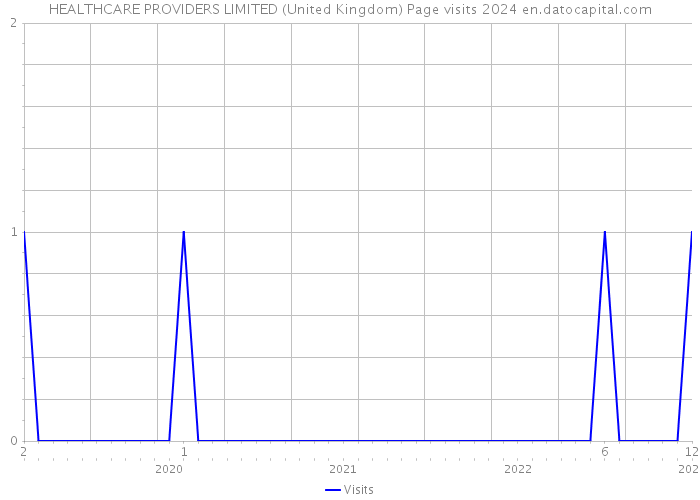 HEALTHCARE PROVIDERS LIMITED (United Kingdom) Page visits 2024 