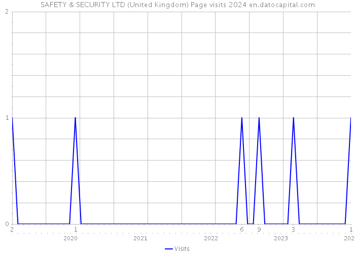 SAFETY & SECURITY LTD (United Kingdom) Page visits 2024 