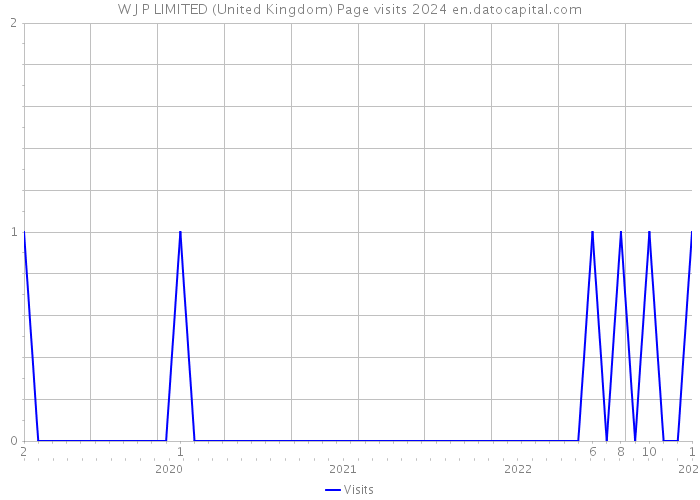 W J P LIMITED (United Kingdom) Page visits 2024 