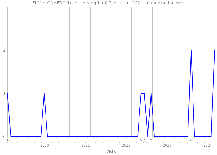 FIONA CAMERON (United Kingdom) Page visits 2024 