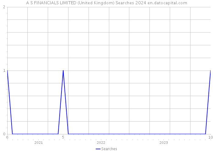 A S FINANCIALS LIMITED (United Kingdom) Searches 2024 