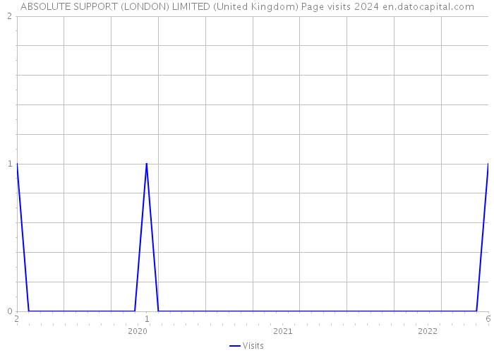 ABSOLUTE SUPPORT (LONDON) LIMITED (United Kingdom) Page visits 2024 