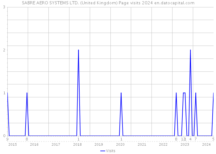 SABRE AERO SYSTEMS LTD. (United Kingdom) Page visits 2024 