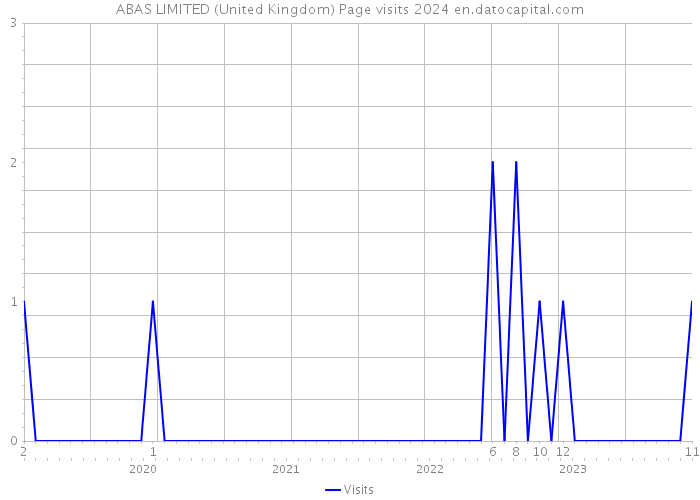 ABAS LIMITED (United Kingdom) Page visits 2024 